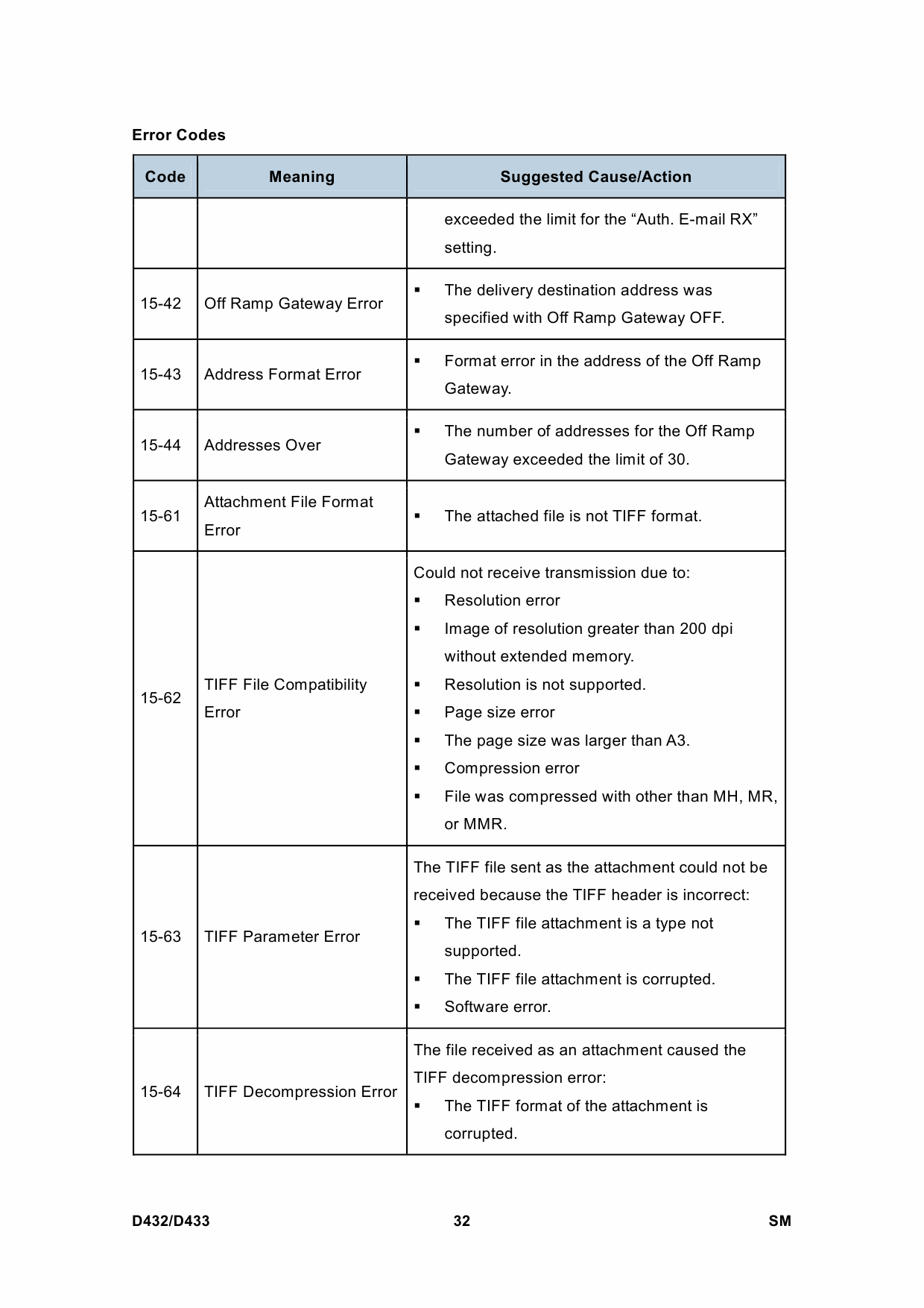 RICOH Options D432 D433 FAX-OPTION-TYPE-C2550-C2530 Service Manual PDF download-5 RICOH Options D432 D433 FAX-OPTION-TYPE-C2550-C2530 Service Manual PDF download-5